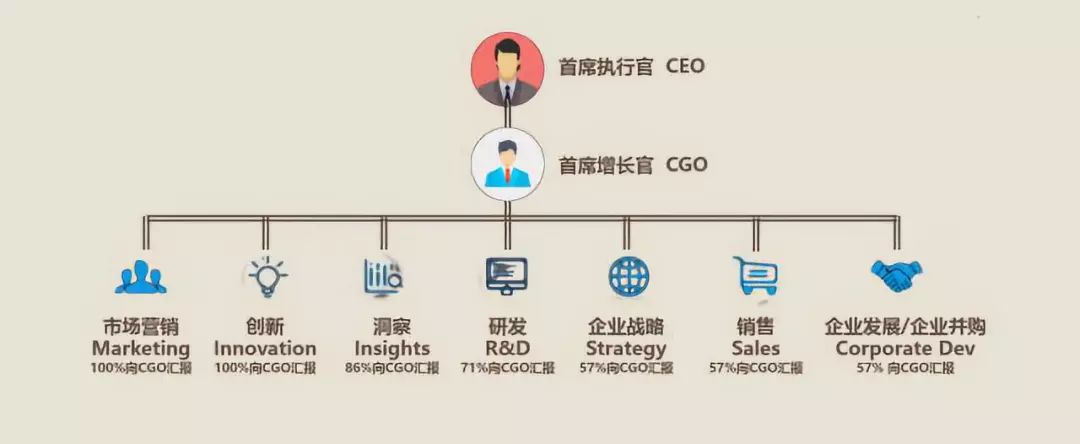 公司发展到哪一阶段，才需要组建“增长团队”？-第3张图片-ZBLOG