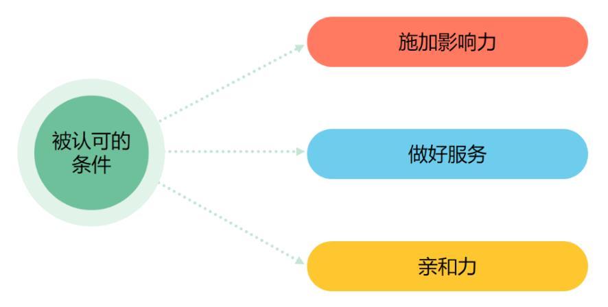 1.7　实战技巧：如何做一个被下属认可的管理者-第1张图片-ZBLOG