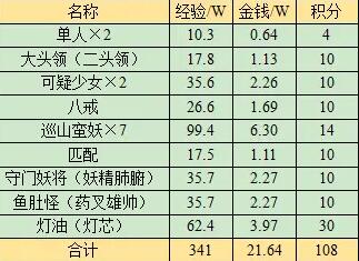 《梦幻西游》无底洞副本攻略图文汇总-第14张图片-ZBLOG