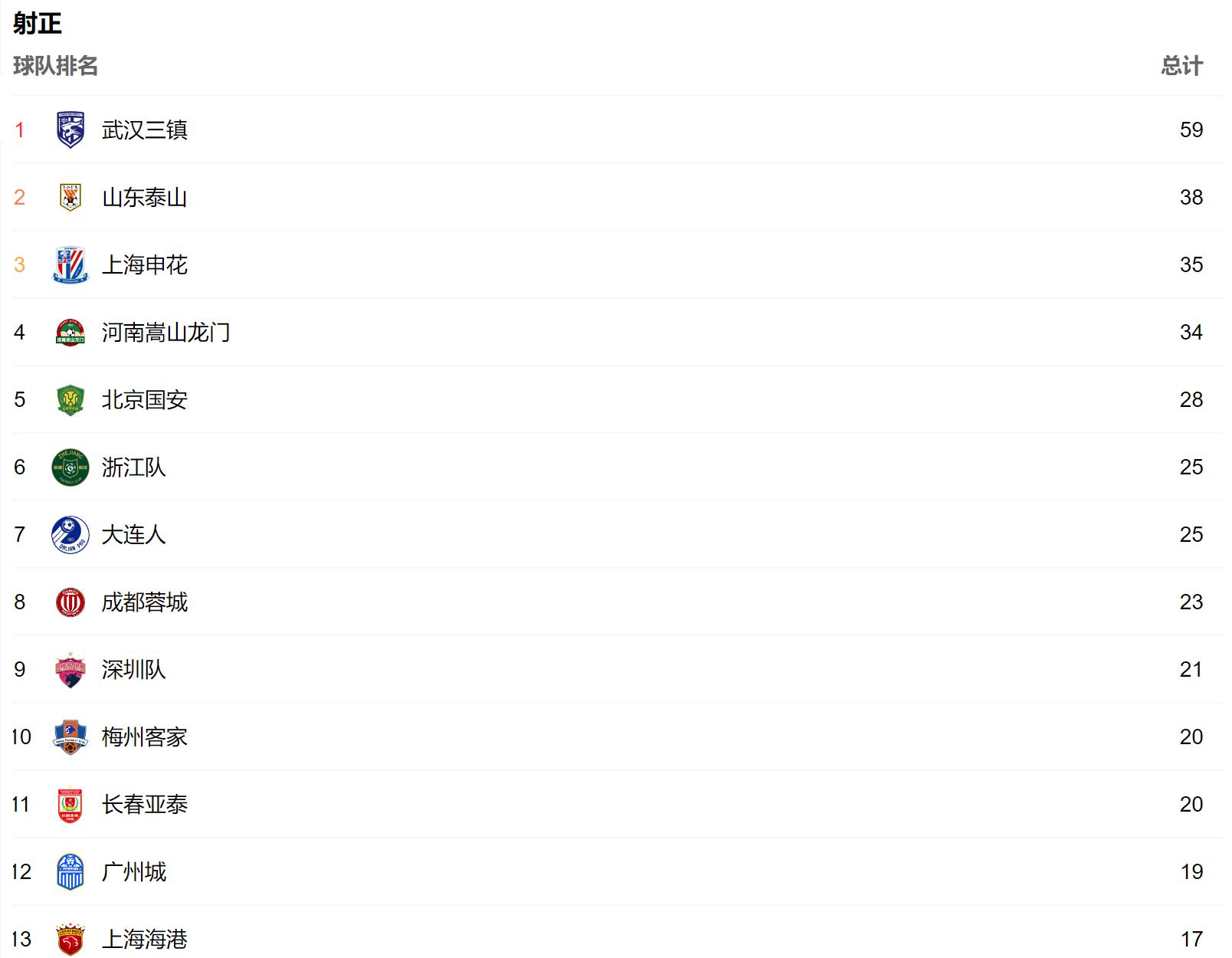 观察：申花上次双杀海港还是2013年，第20次中超上海德比能否昨日再来？-第2张图片-ZBLOG
