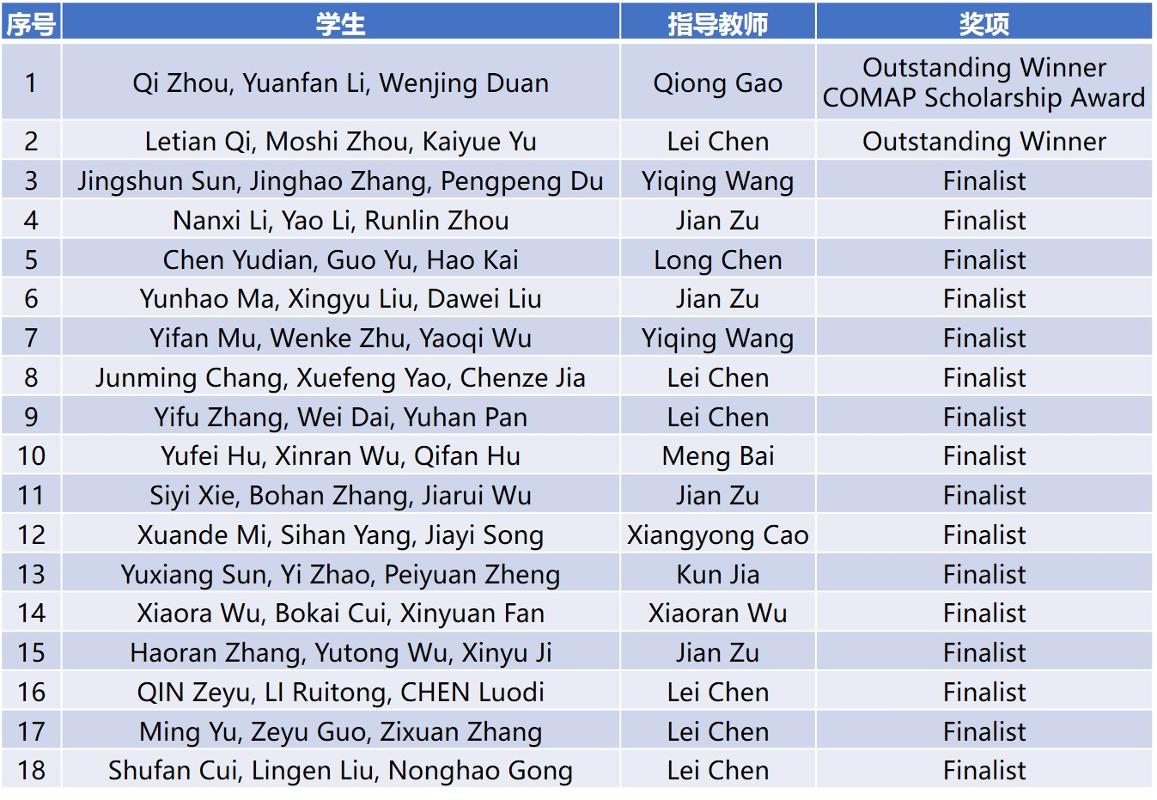 全球并列第二！西安交大在2025年美国大学生数学建模竞赛中获得佳绩-第5张图片-ZBLOG