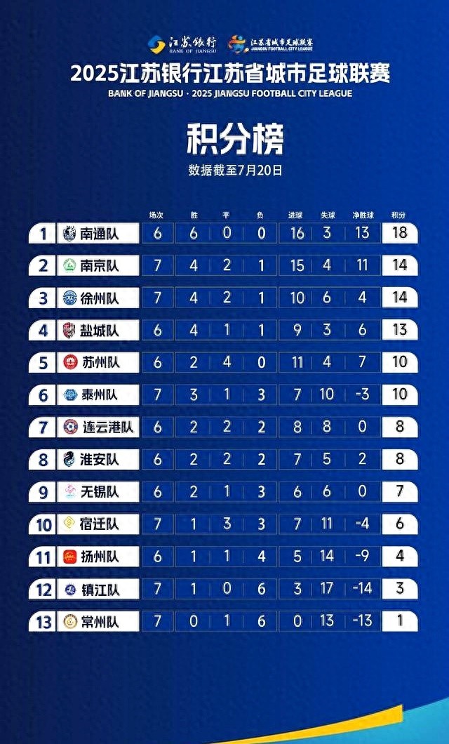 苏超联赛积分榜第七轮排名把淮安排第八？-第1张图片-ZBLOG