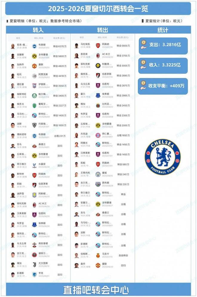 夺冠、补强、盈利三不误，切尔西是如何引领时代潮流的？-第2张图片-ZBLOG