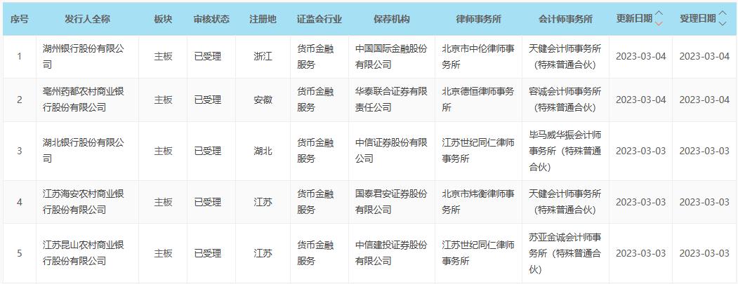 “换道”注册制，已有10家银行首发申请获交易所受理！中小银行A股IPO要提速了？-第2张图片-ZBLOG