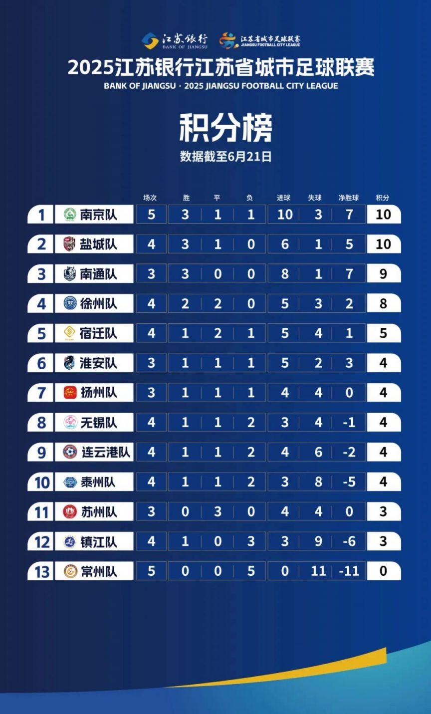 2025江苏城市足球联赛积分榜（截止第五轮）