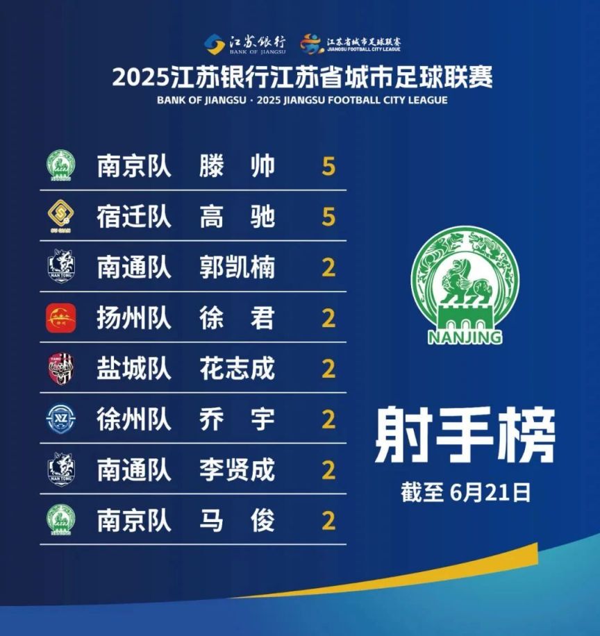 2025江苏城市足球联赛积分榜（截止第五轮）-第2张图片-ZBLOG