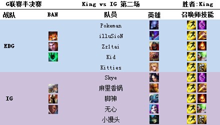 G联赛半决赛 King连胜两局逆转战胜IG-第1张图片-ZBLOG