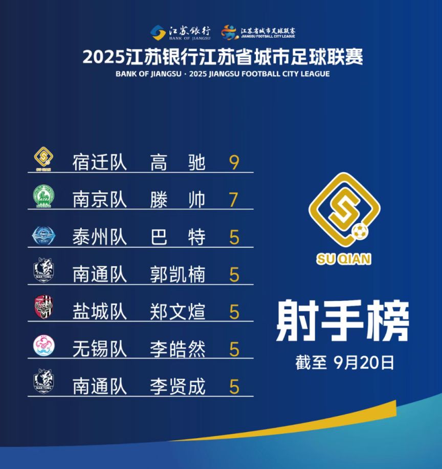 2025江苏省城市足球联赛积分榜-第2张图片-ZBLOG