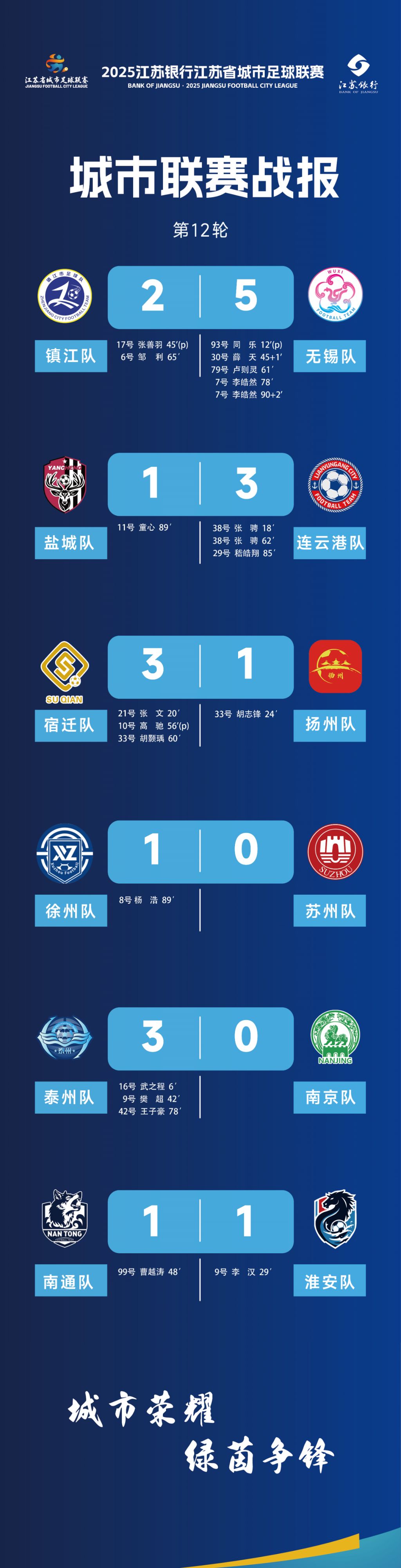 2025江苏省城市足球联赛积分榜-第3张图片-ZBLOG