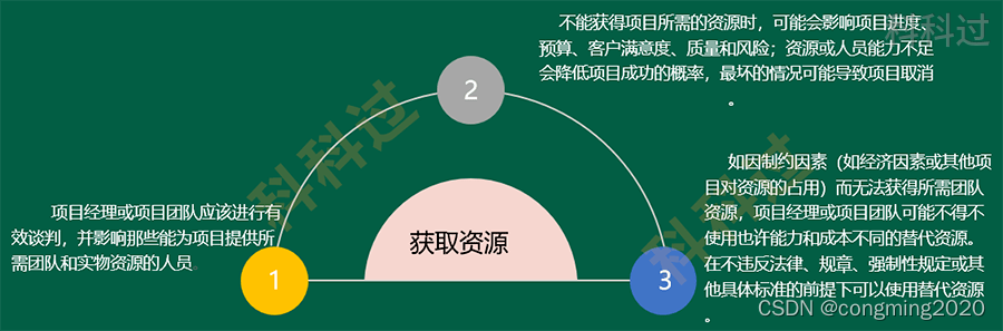 第九章：项目资源管理 章节考点+章节练习-第2张图片-ZBLOG