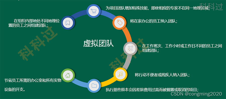 第九章：项目资源管理 章节考点+章节练习-第3张图片-ZBLOG