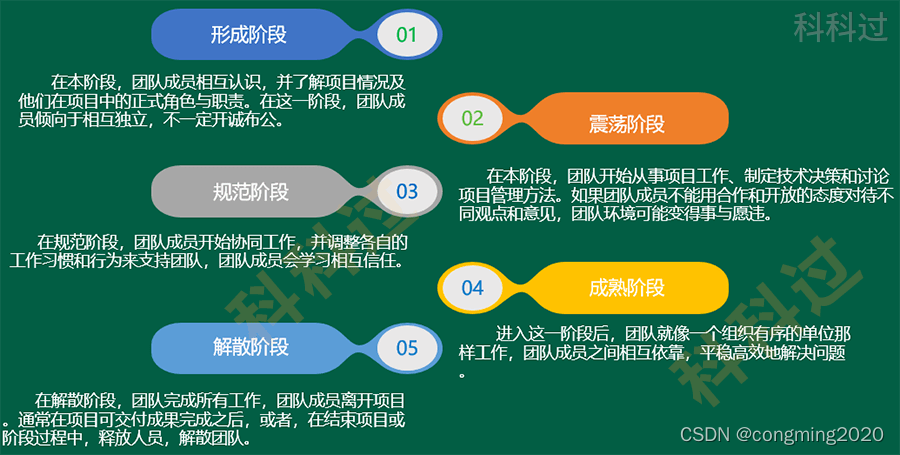 第九章：项目资源管理 章节考点+章节练习-第5张图片-ZBLOG