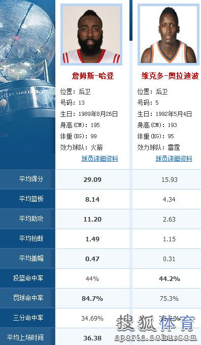 火箭雷霆阵容大PK：哈登碾压防守 黑贝死磕威少-第1张图片-ZBLOG