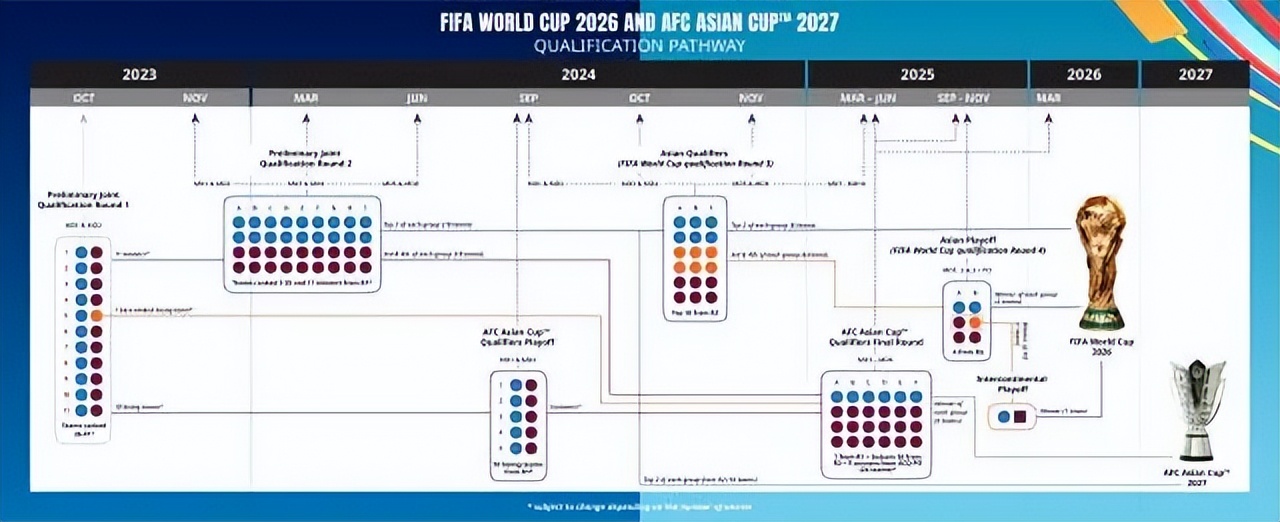 解读2026世预赛方案：亚洲8.5席 18强赛大势所趋-第3张图片-ZBLOG