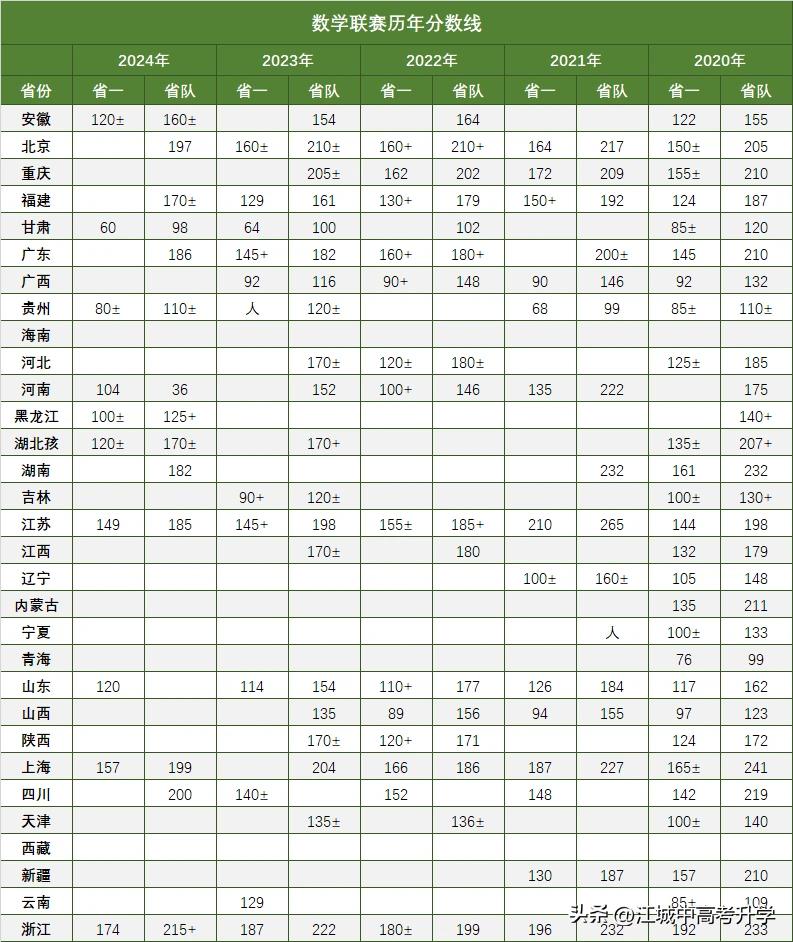 最全！2025年全国中学生数学奥林匹克竞赛预赛A、B卷标准答案出炉-第2张图片-ZBLOG