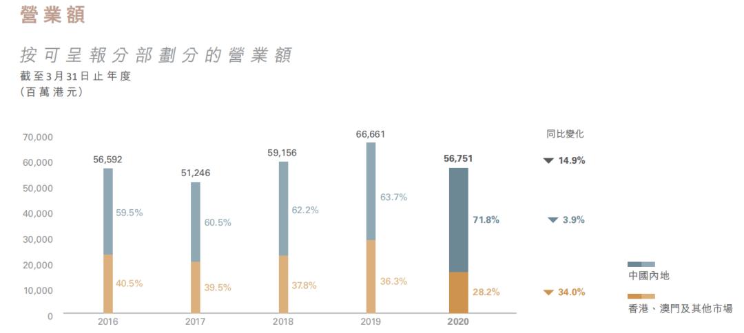 周大福，此消彼长